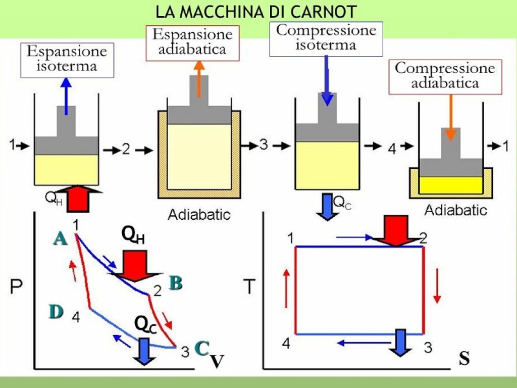 Per l’ingegnere Giancarlo Ricci (Tecnosofia) "il Secondo Principio della Termodinamica va rivisto. Così si otterrà più energia elettrica"