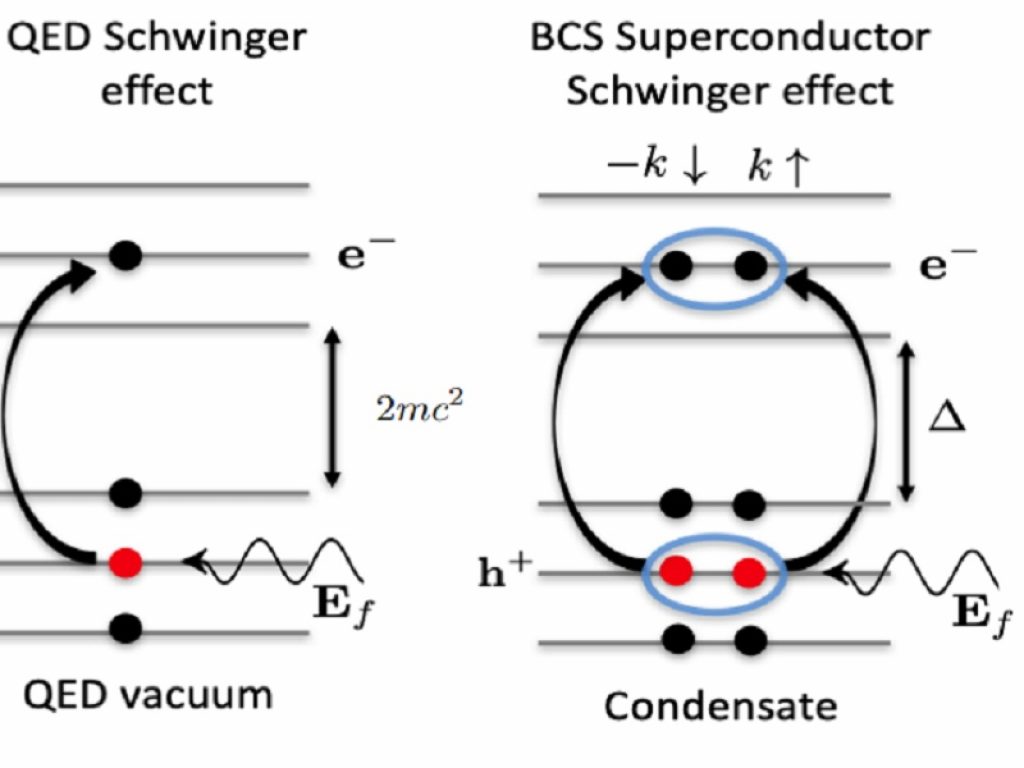 Superconduttori: nuova scoperta sull'effetto Schwinger