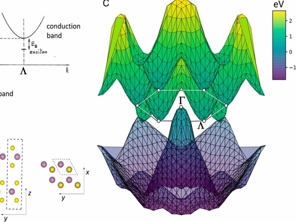 Ricercatori del Cnr hanno scoperto il materiale che può diventare isolante eccitonico, un nuovo stato della materia, previsto negli anni '60 e mai confermato