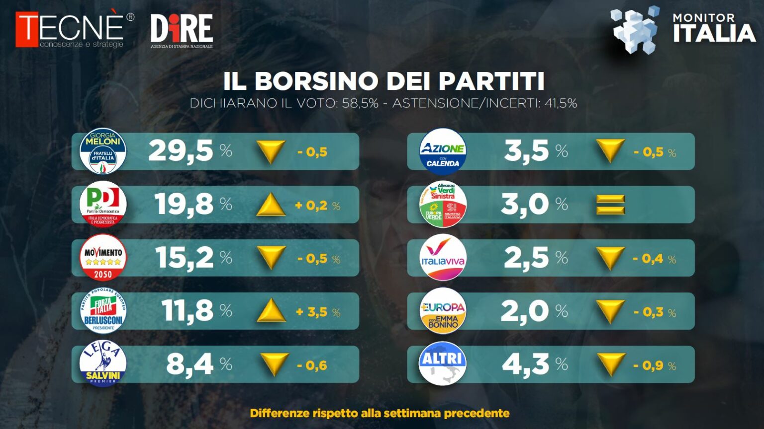 sondaggi politici forza italia