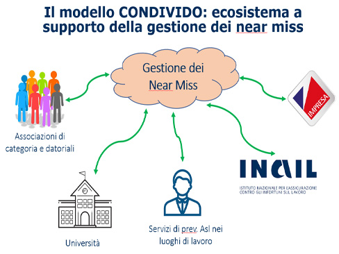 gestione near miss condivido inail