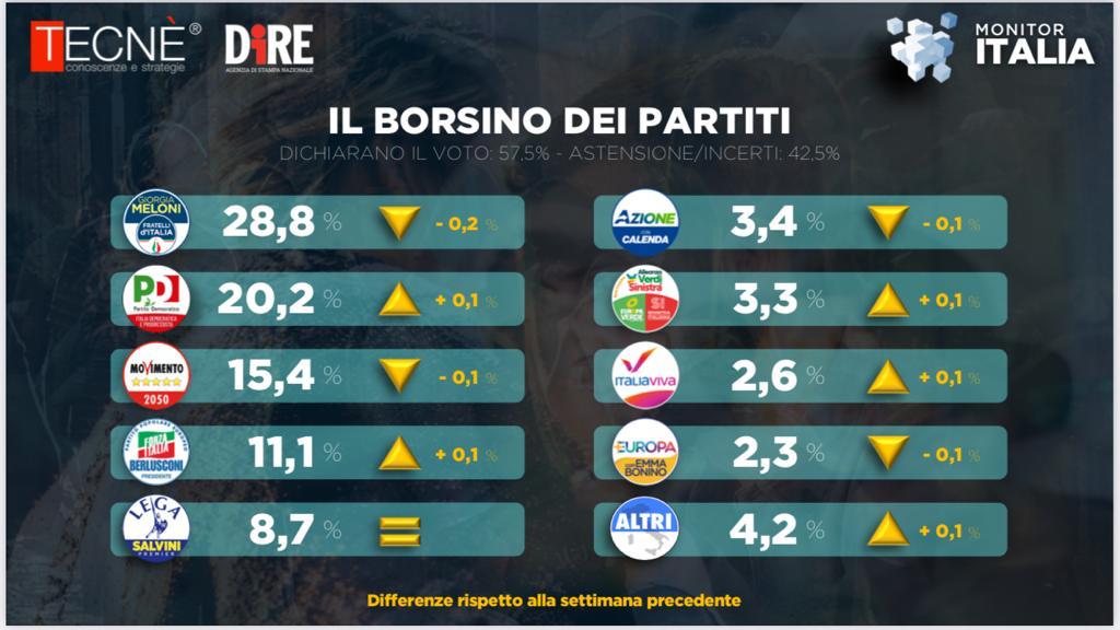 sondaggi politici pd fratelli d'italia