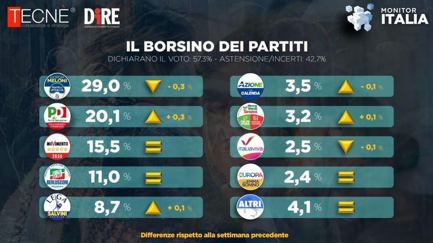sondaggi politici fratelli d'italia pd