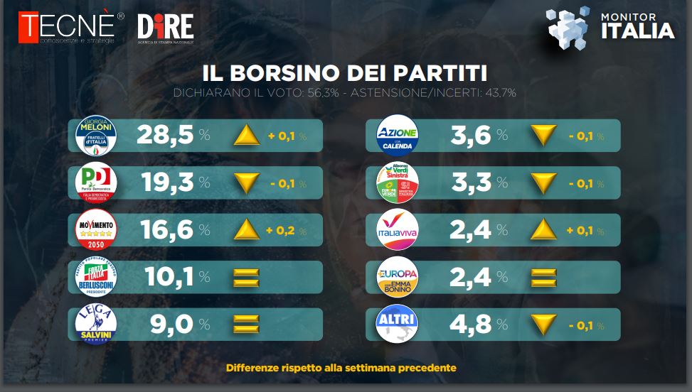 sondaggi politici fratelli d'italia