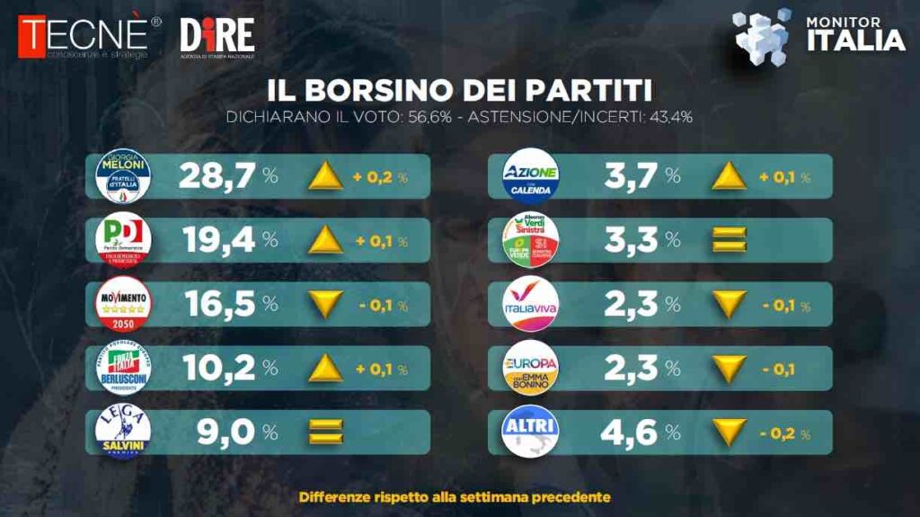 sondaggi politici fratelli d'italia