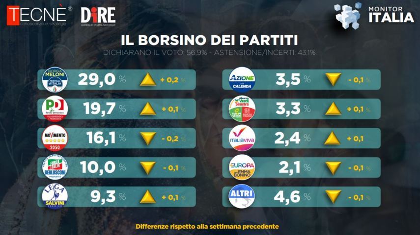 sondaggi politici fratelli d'italia pd lega
