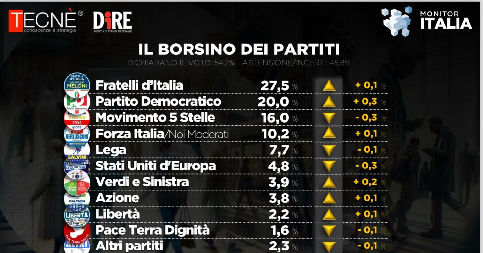 sondaggi politici oggi