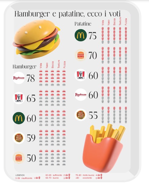 classifica fast food