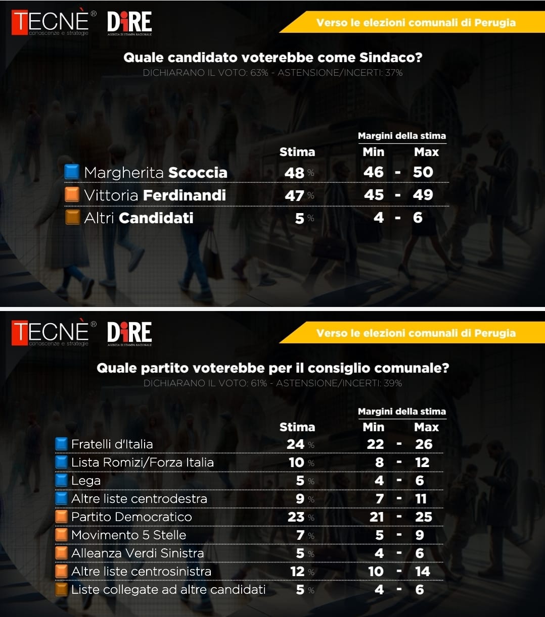 sondaggio comunali perugia