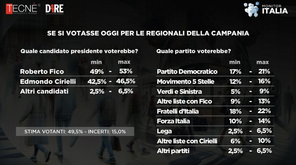 sondaggi cirielli fico