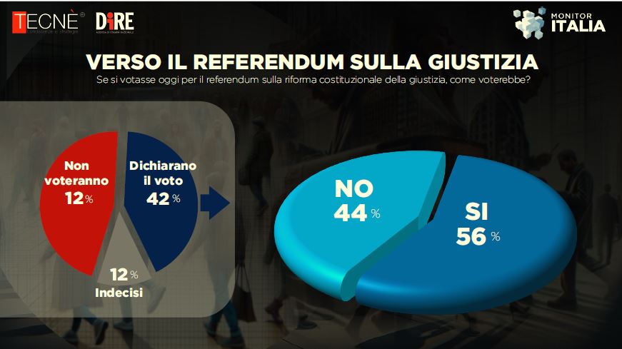 sondaggio referendum